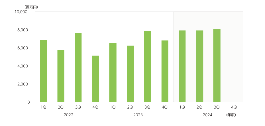 全社事業利益