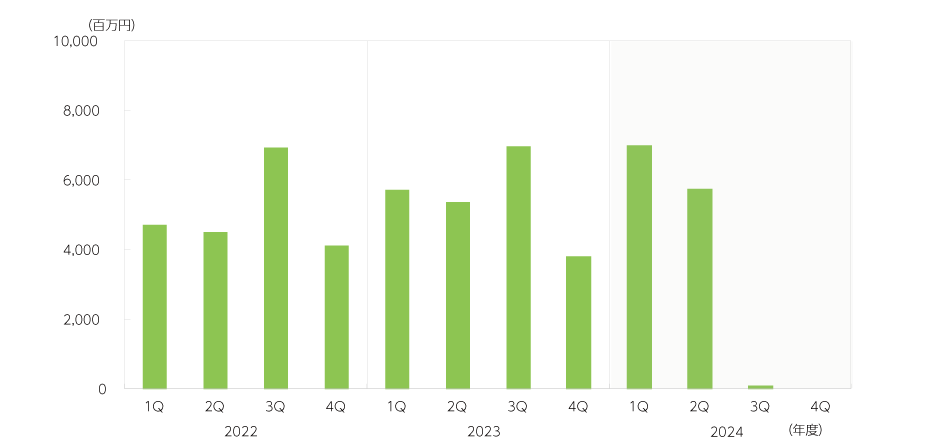 全社当期利益