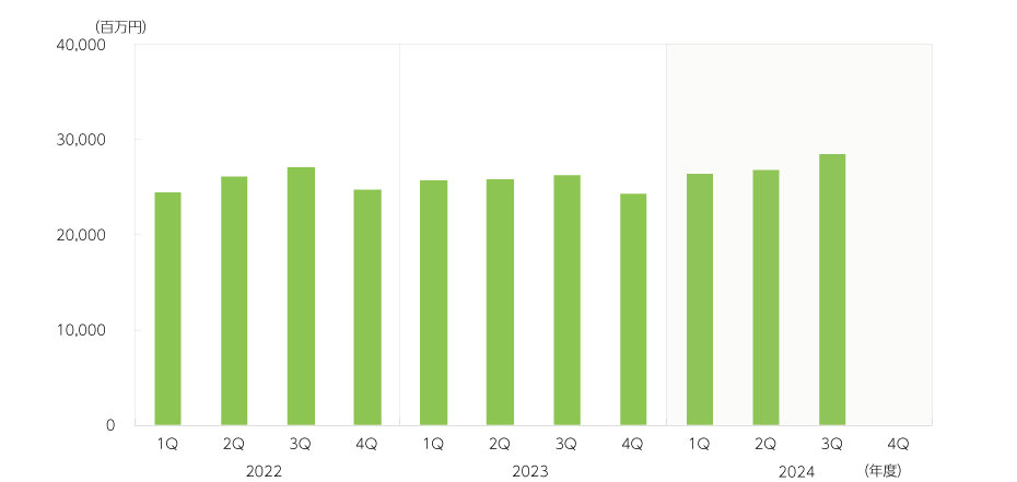 QOL売上収益