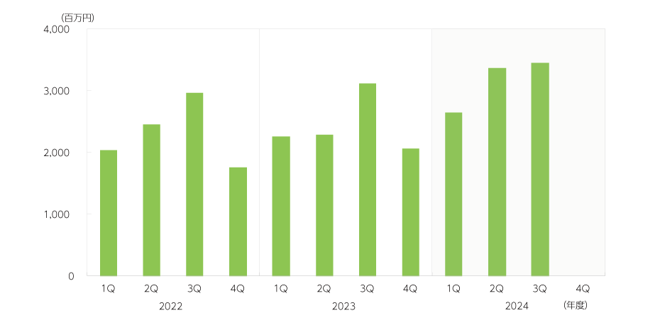 QOL事業利益