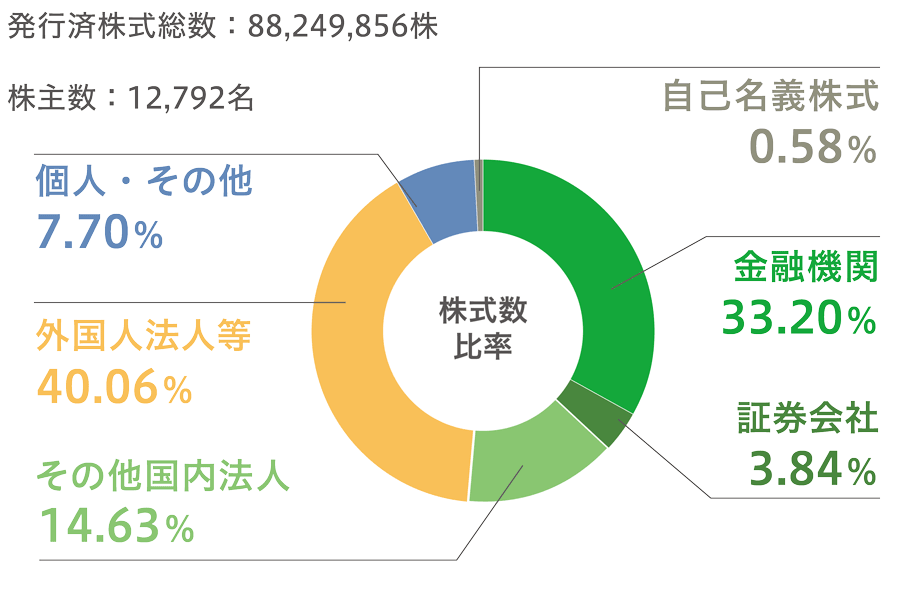 株主の状況と株式数比率