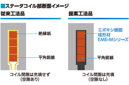 ステータコイル部断面イメージ