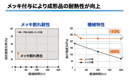 メッキ付与により成形品の耐熱性が向上