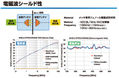 電磁波シールド性