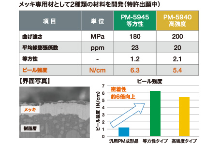 メッキ専用材として2種類の材料を開発