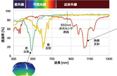 特定波長吸収シート技術