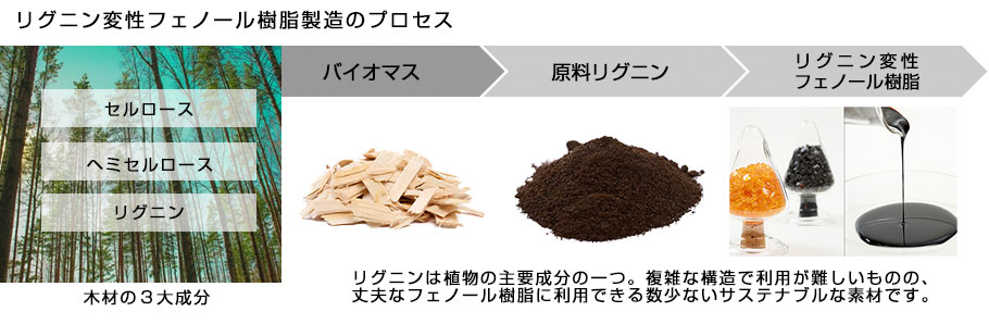 リグニン変性フェノール樹脂製造のプロセス