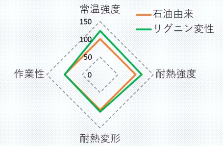 石油由来、リグニン変性比較