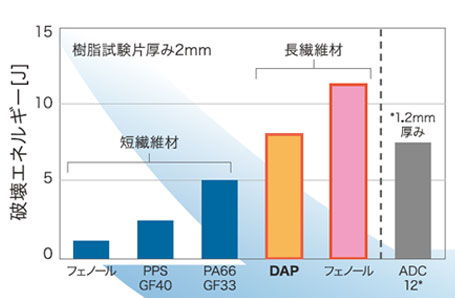 圧倒的な耐衝撃性を付与