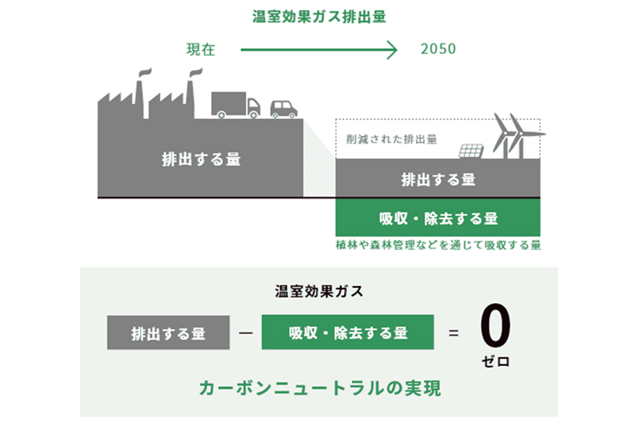 温室効果ガス排出量