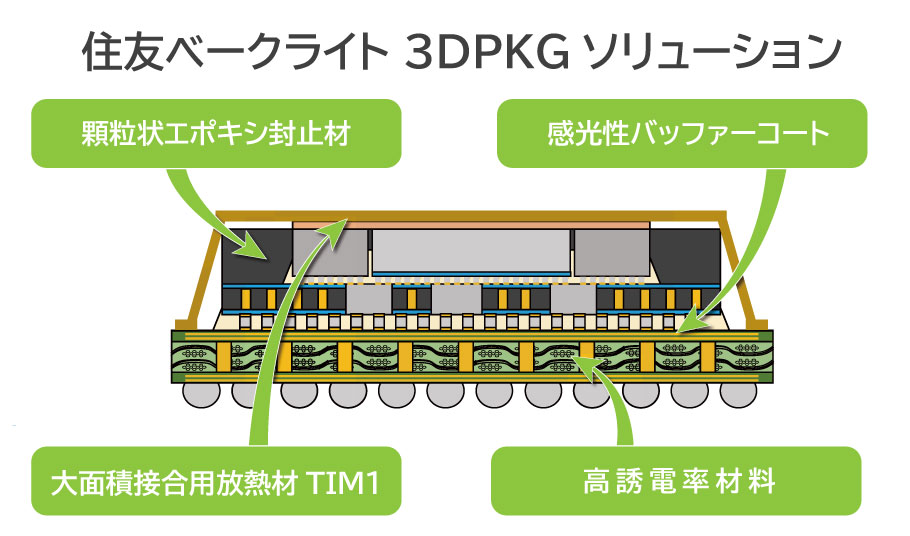 住友ベークライト３DPKGソリューション断面図