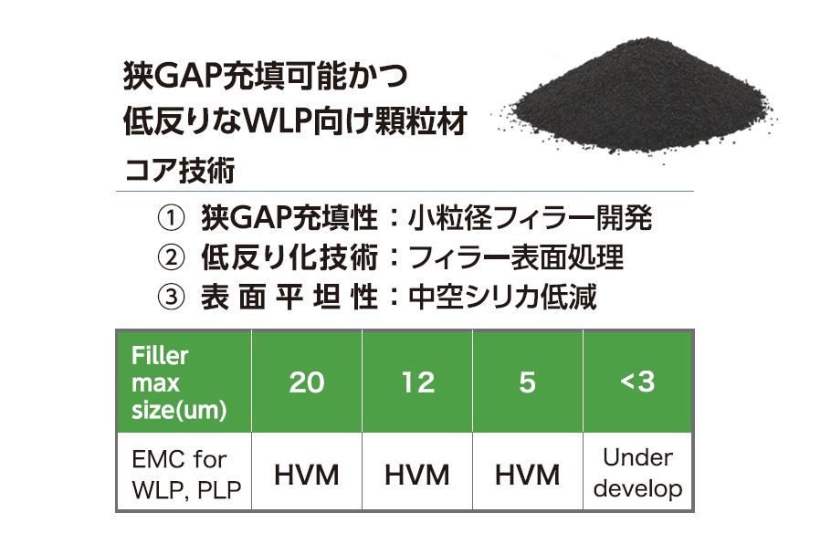 狭GAP充填可能かつ低反りなWLP向け顆粒材　コア技術：①狭GAP充填性：小粒径フィラー開発　②低反り化技術：フィラー表面処理　③表面平坦性：中空シリカ低減