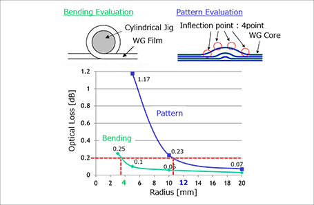 光配線曲げ損失