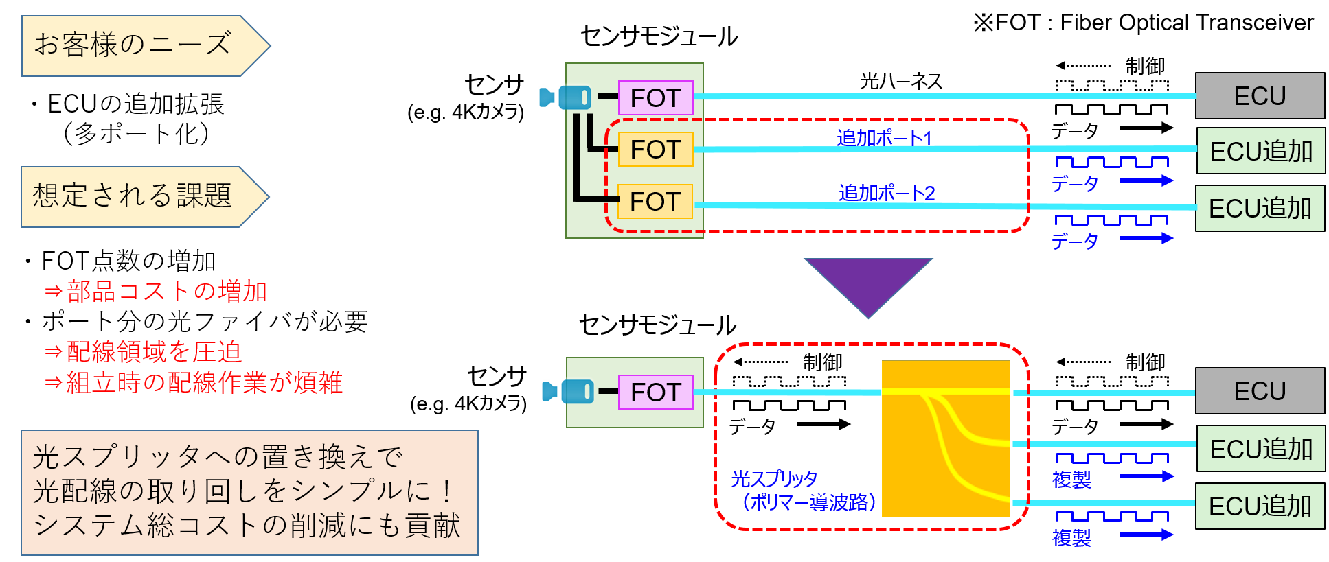 車載用途検討（光ハーネス用光スプリッタ）