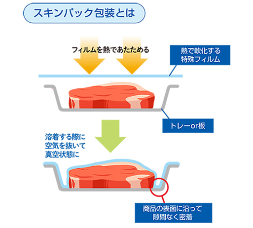 スキンパック包装とは