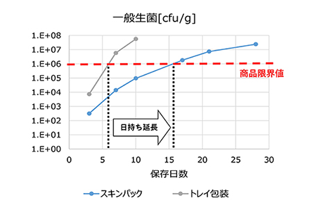 スキンパック一般生菌測定結果