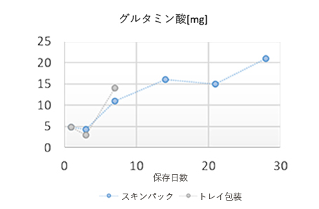 スキンパックうまみ成分測定結果