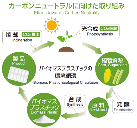 カーボンニュートラルに向けた取り組み