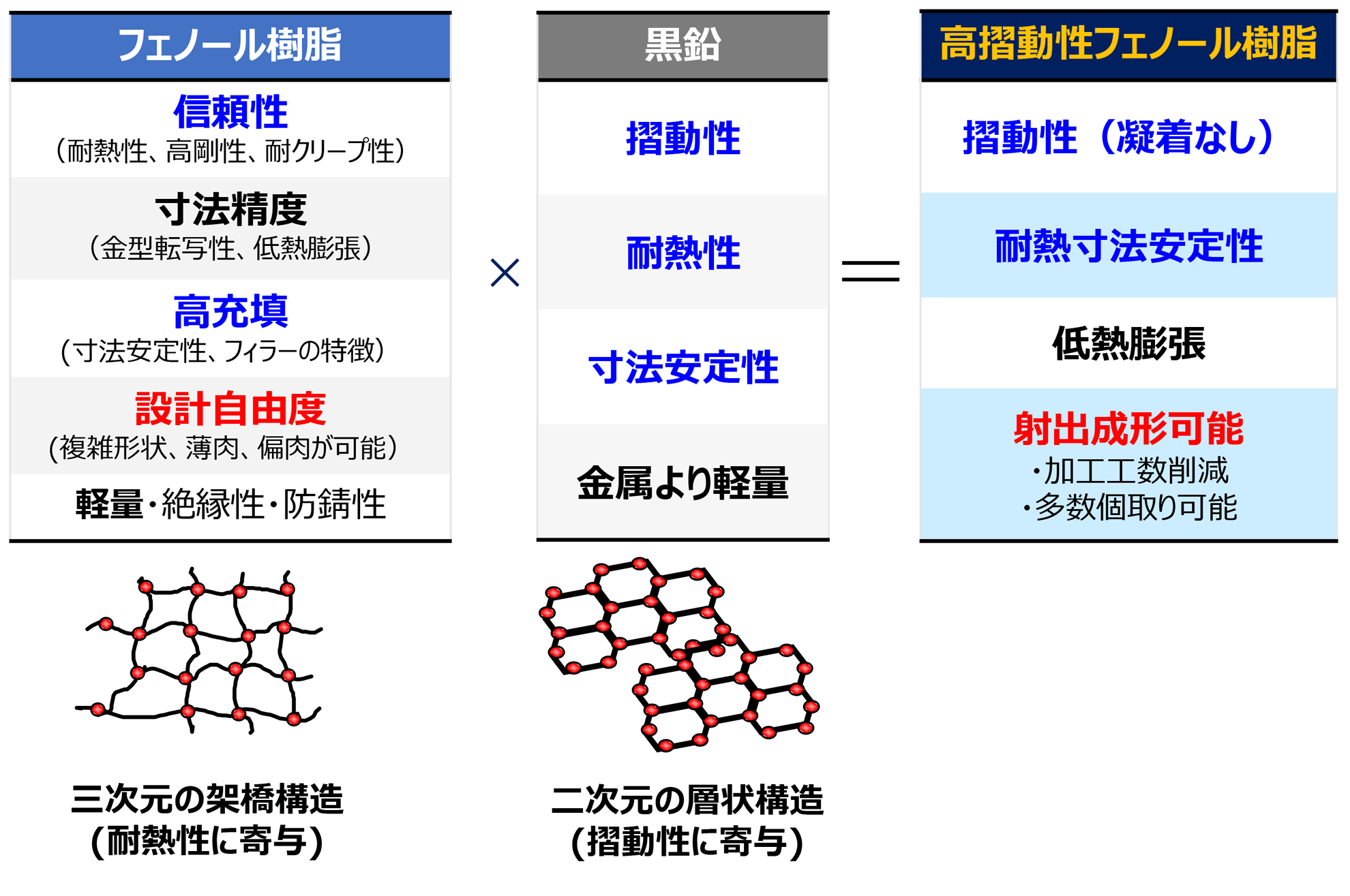 高摺動性フェノール樹脂の特長は、フェノール樹脂の特徴であるフィラーを高充填できることを活かし黒鉛を高充填することで、射出成形が可能であり、溶融しないという性質を両立しています。