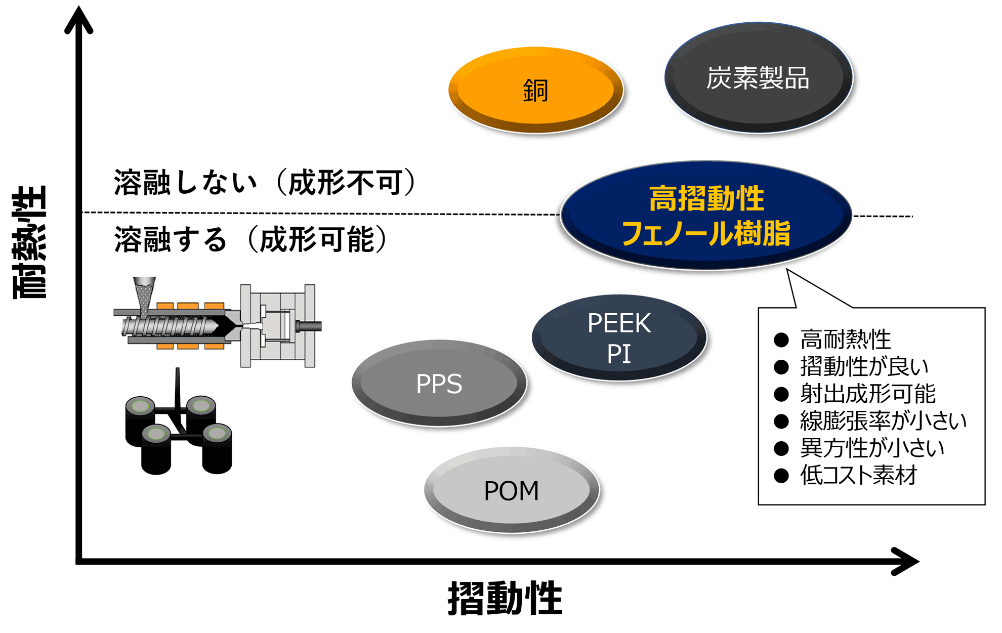 グラフ：摺動性は焼結カーボンのような炭素製品に近く、成形後は溶融しなくなるため、摺動性と耐熱性を両立できます。