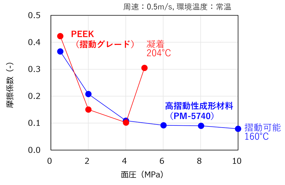 PEEK(摺動グレード)と高摺動性成形材料（PM-5740）のグラフ：金属リング（S45C）を樹脂プレートに乗せて面圧を負荷して回転させる試験の結果です。