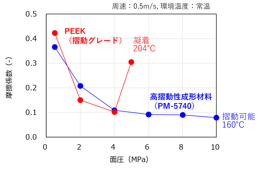 PEEK(摺動グレード)と高摺動性成形材料(PM-5740)のグラフ:金属リング(S45C)を樹脂プレートに乗せて面圧を負荷して回転させる試験の結果です。