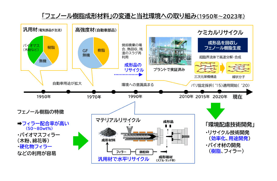 「フェノール樹脂成形材料」の変遷と当社弊社環境への取り組み（1950年～2023年）