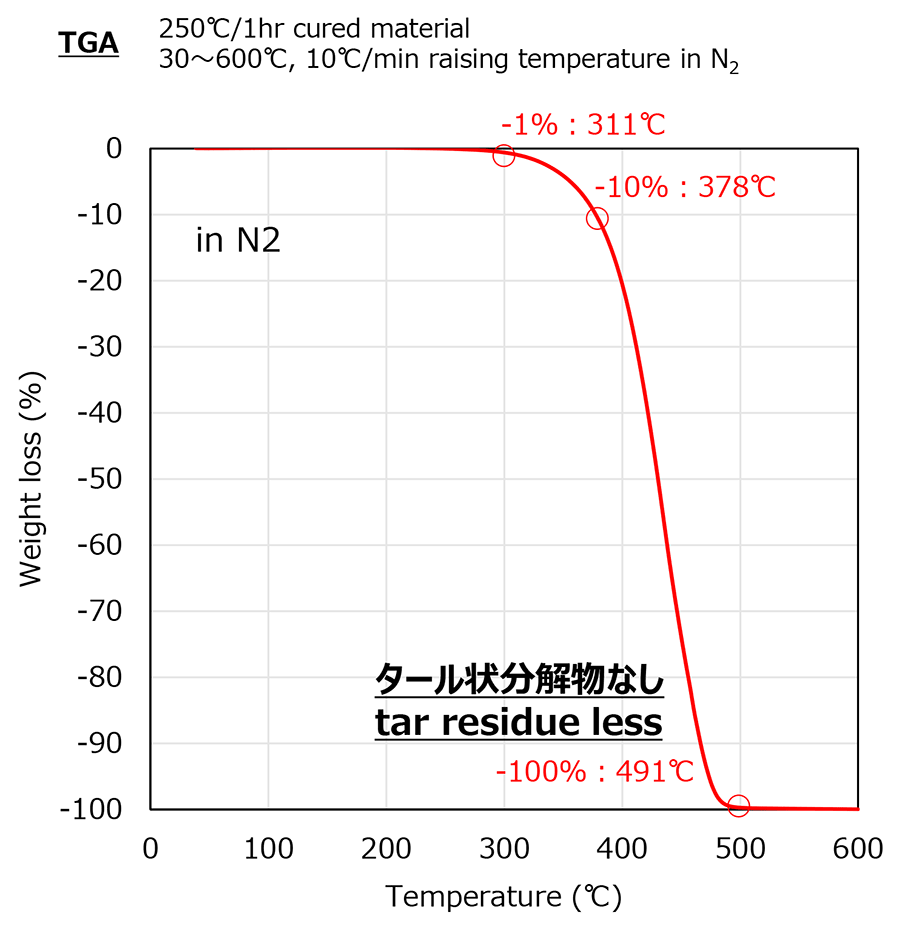 窒素中での熱分解挙動のグラフ
