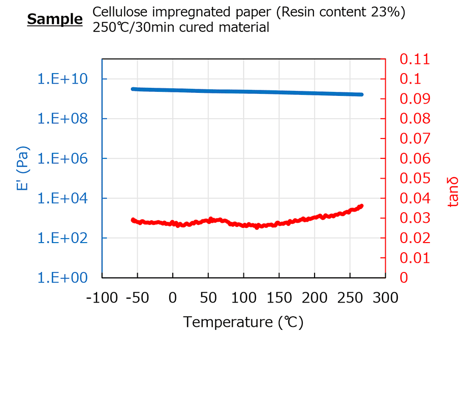 粘弾性挙動グラフ