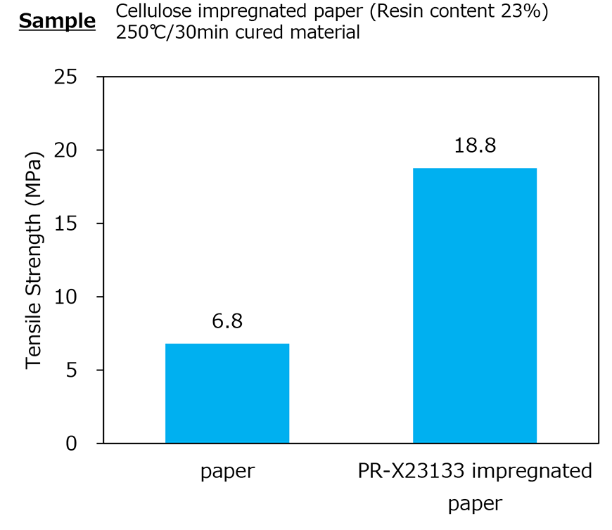 含浸紙物性グラフ