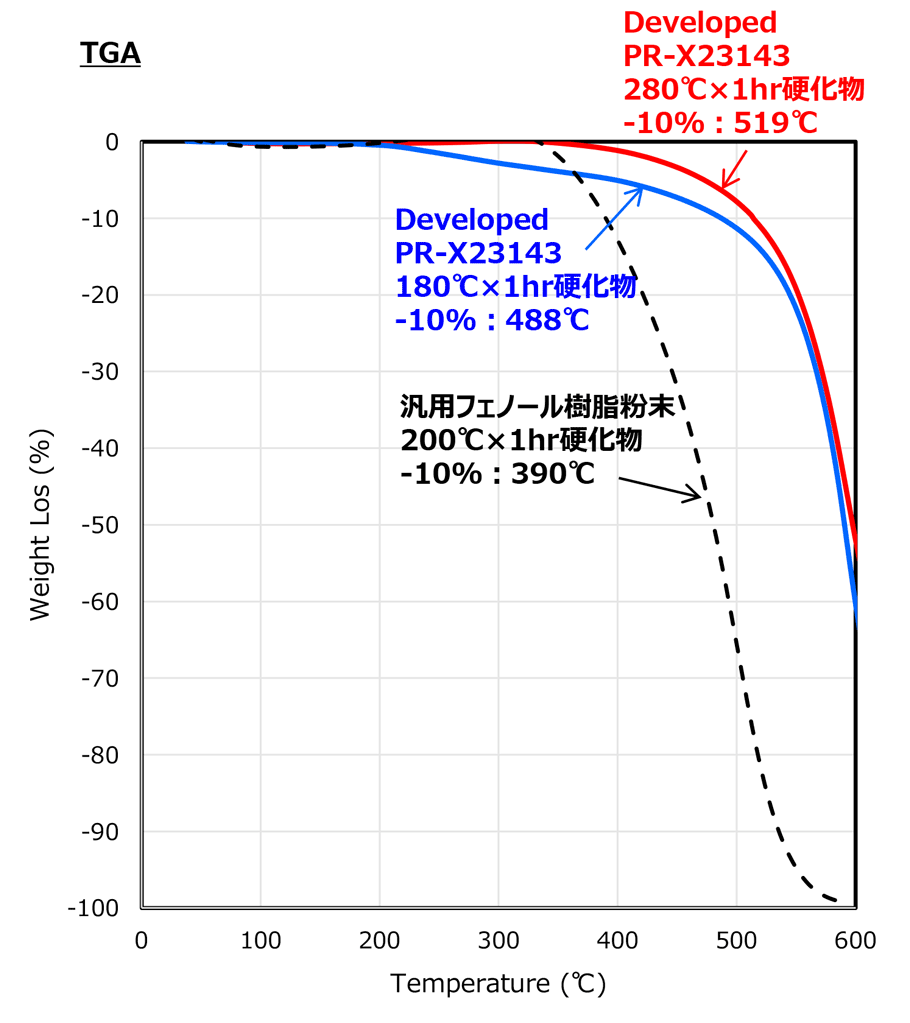 熱重量減少 TGAのグラフ DMAのグラフ 180℃、Developed PR-X23143 280℃×1hr硬化物:-10%:519℃/Developed PR-X23143 180℃×1hr硬化物:-10%:488℃