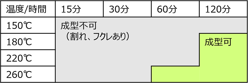 加工温度のグラフ 180℃、220℃では120分から成型可。260℃では60分から成型可