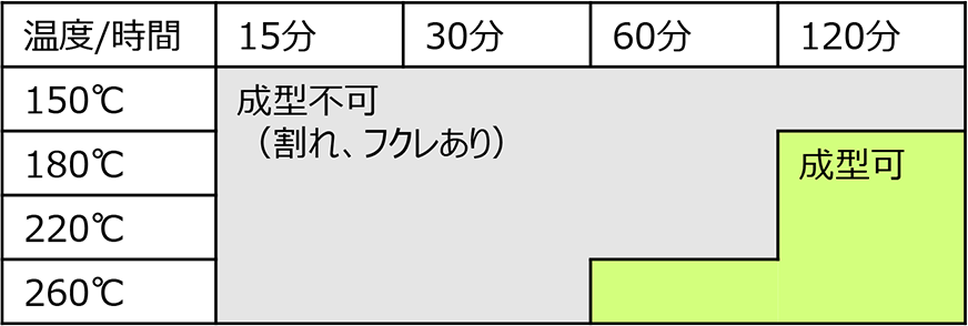 加工温度のグラフ　180℃、220℃では120分から成型可。260℃では60分から成型可