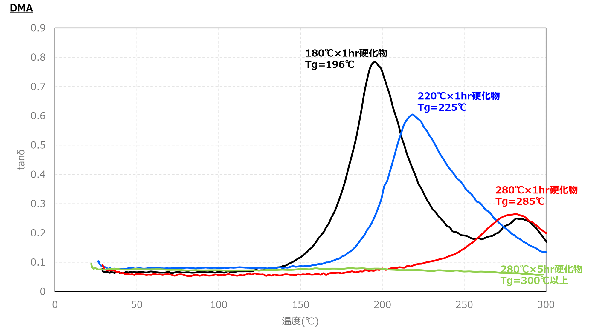 硬化物のガラス展移転Tg　180℃×1hr硬化物：Tg＝196℃/220℃×1hr硬化物：Tg＝225℃/280℃×1hr硬化物：Tg＝285℃／280℃×5hr硬化物：Tg＝300℃以上