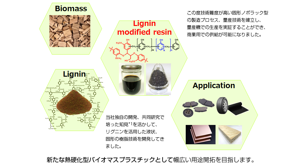 新たな熱硬化型バイオマスプラスチックとして幅広い用途開拓を目指します