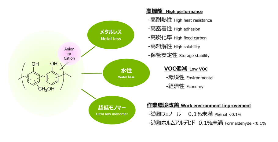 超低モノマー水溶性フェノール樹脂 ラインナップ