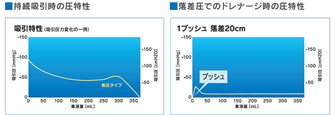 持続吸引時、落差圧でのドレナージ時の圧特性