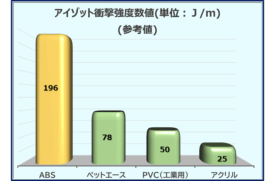 アイゾット衝撃強度数値グラフ