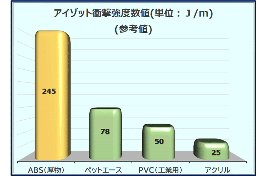 アイゾット衝撃強度数値グラフ