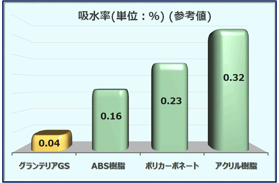 吸水率グラフ