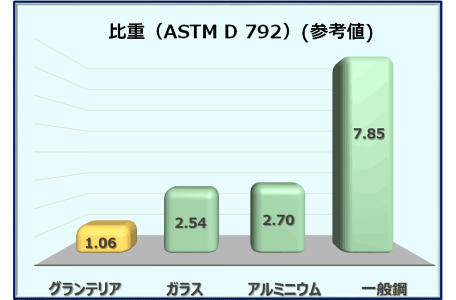 比重（ASTM D 792）