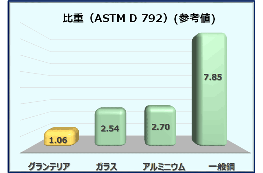 比重(ASTM D 792)