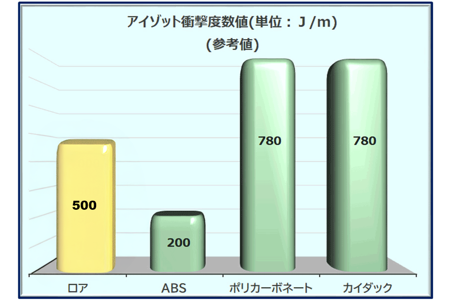 アイゾット衝撃度数値グラフ