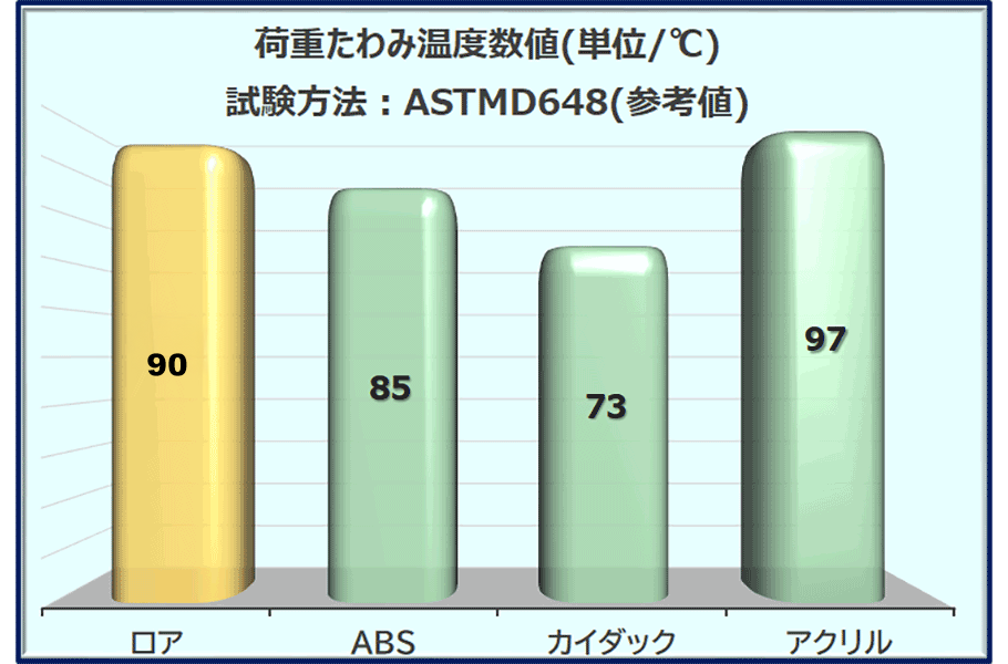 荷重たわみ温度数値グラフ