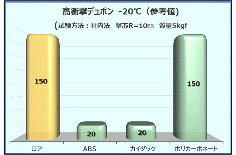 高衝撃デュポン -20℃グラフ