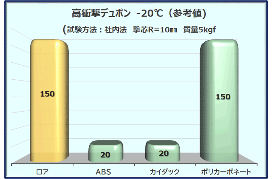 高衝撃デュポン　－20℃グラフ