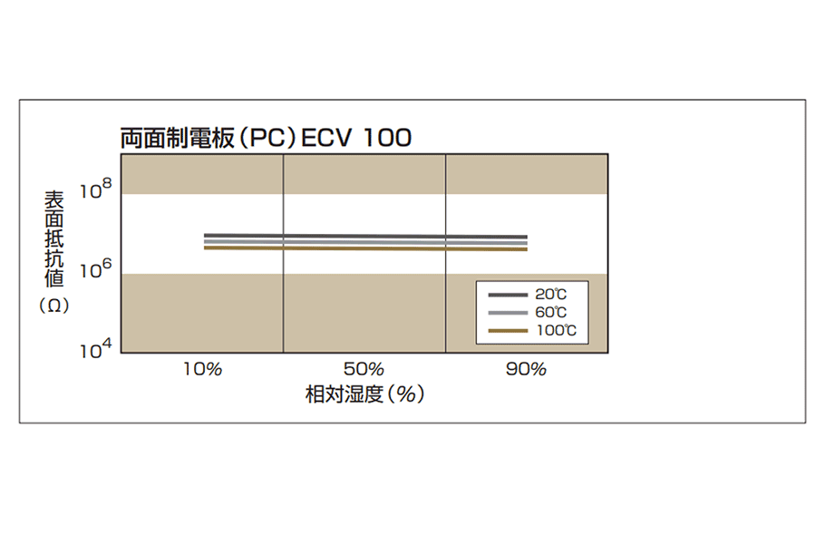 温度・湿度による表面抵抗率の変化グラフ