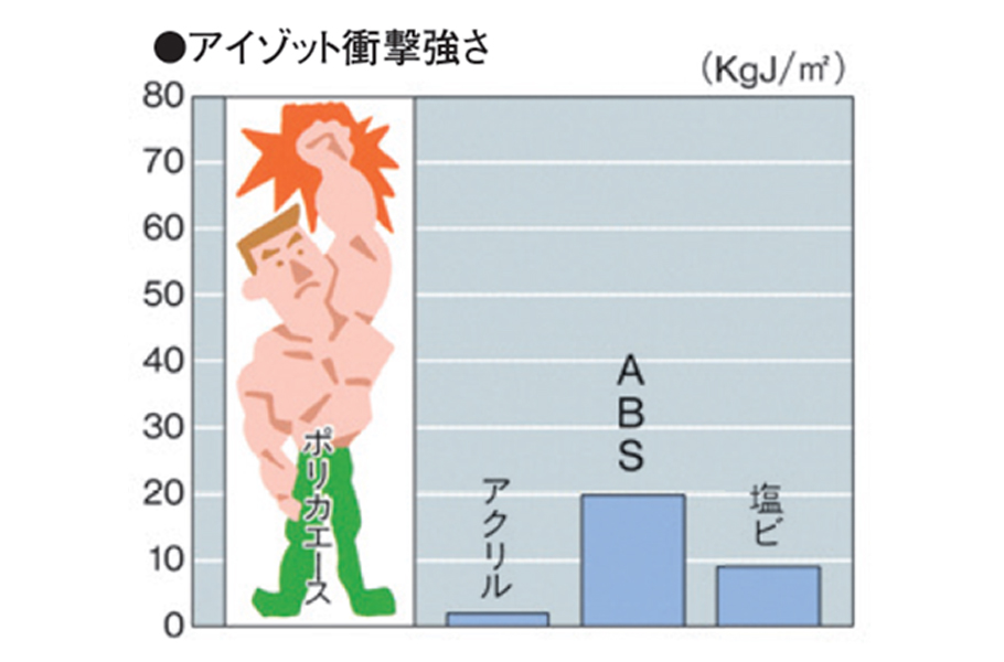 アイゾット衝撃強さグラフ