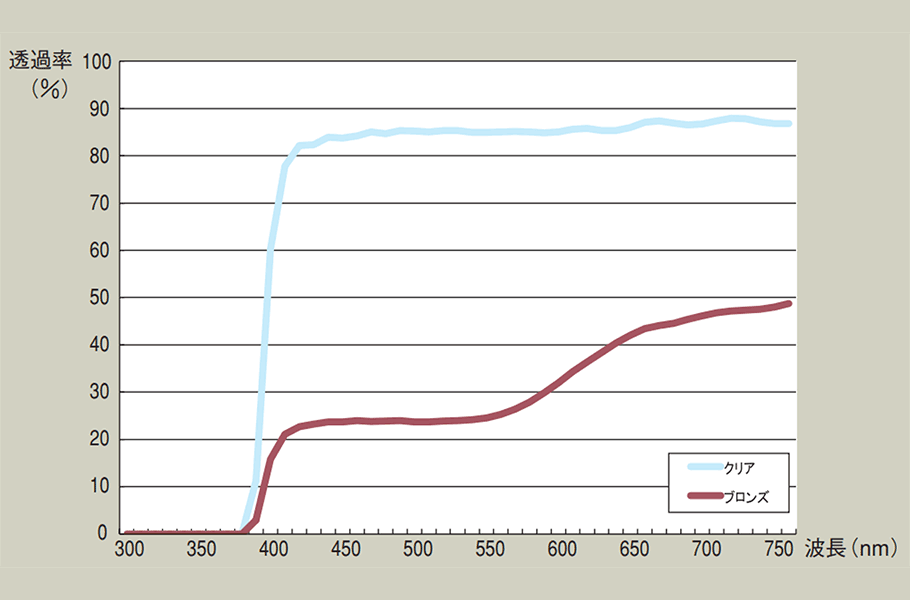 透過率と波長のグラフ
