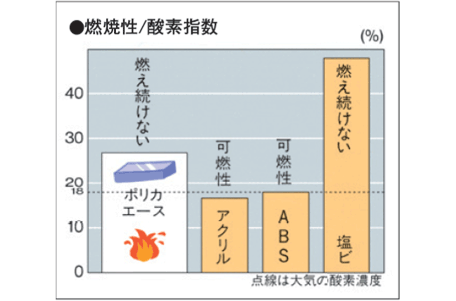 燃焼性/酸素指数のグラフ